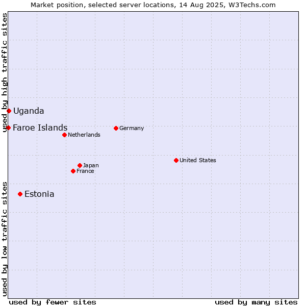 Market position of Estonia vs. Uganda vs. Faroe Islands