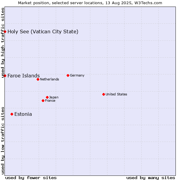 Market position of Estonia vs. Holy See (Vatican City State) vs. Faroe Islands