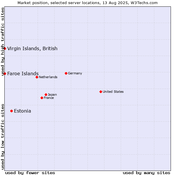 Market position of Estonia vs. Faroe Islands vs. Virgin Islands, British