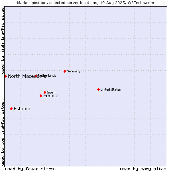 Market position of France vs. Estonia vs. North Macedonia