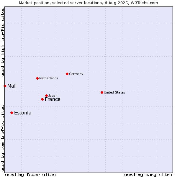Market position of France vs. Estonia vs. Mali