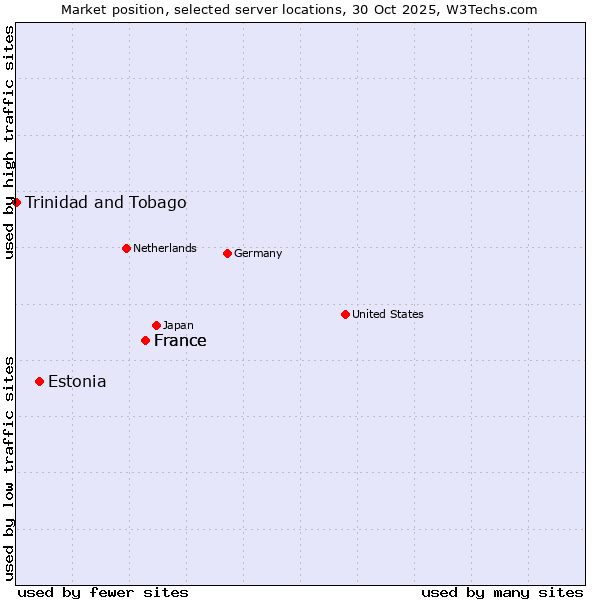 Market position of France vs. Estonia vs. Trinidad and Tobago