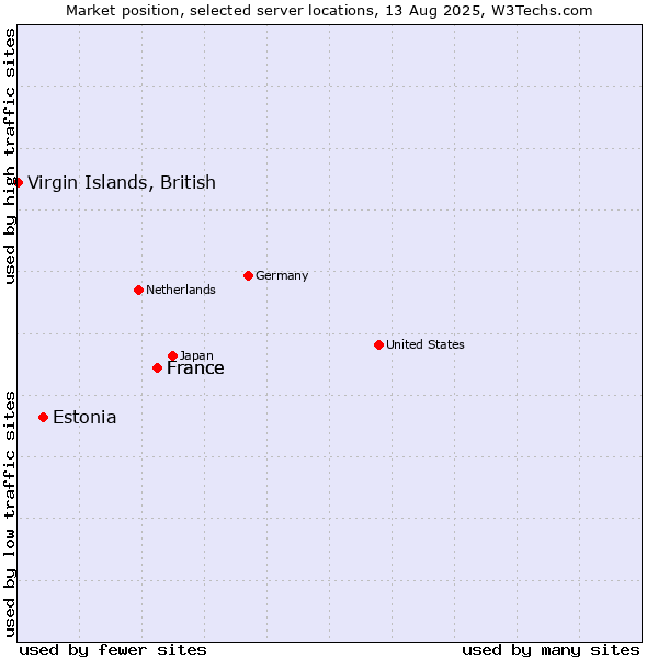 Market position of France vs. Estonia vs. Virgin Islands, British