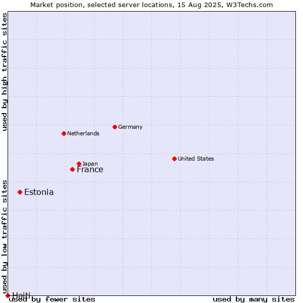 Market position of France and territories vs. Estonia vs. Haiti