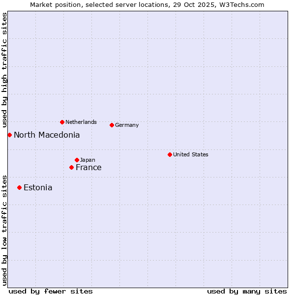 Market position of France and territories vs. Estonia vs. North Macedonia