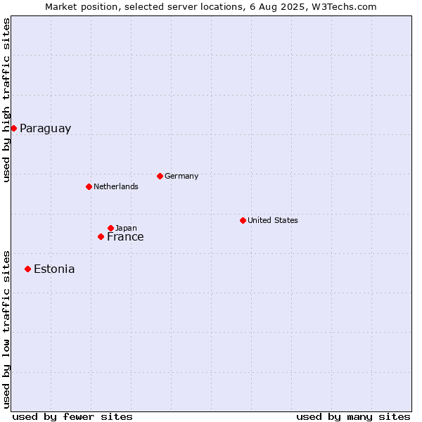 Market position of France and territories vs. Estonia vs. Paraguay