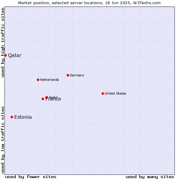 Market position of France and territories vs. Estonia vs. Qatar