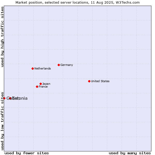 Market position of Estonia vs. Gabon
