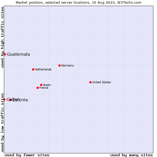 Market position of Estonia vs. Guatemala vs. Gabon
