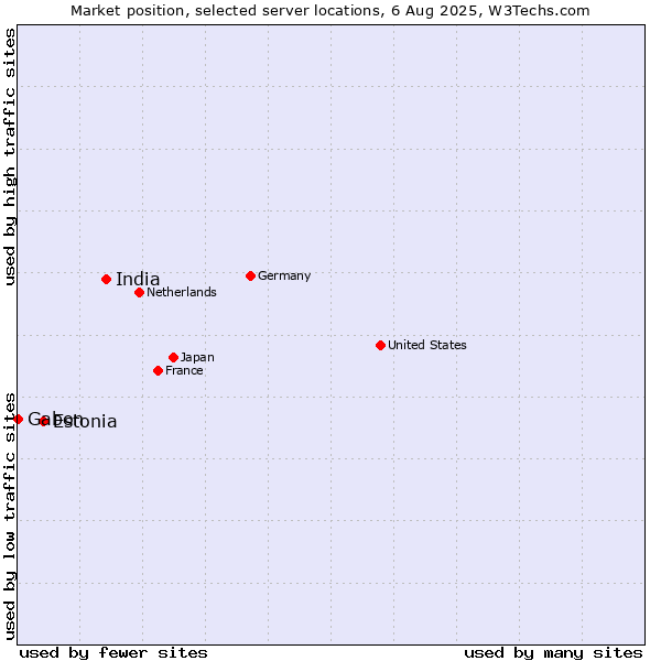 Market position of India vs. Estonia vs. Gabon
