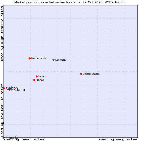 Market position of Estonia vs. Gabon vs. Liberia