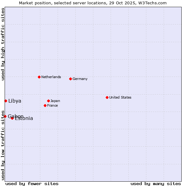 Market position of Estonia vs. Libya vs. Gabon