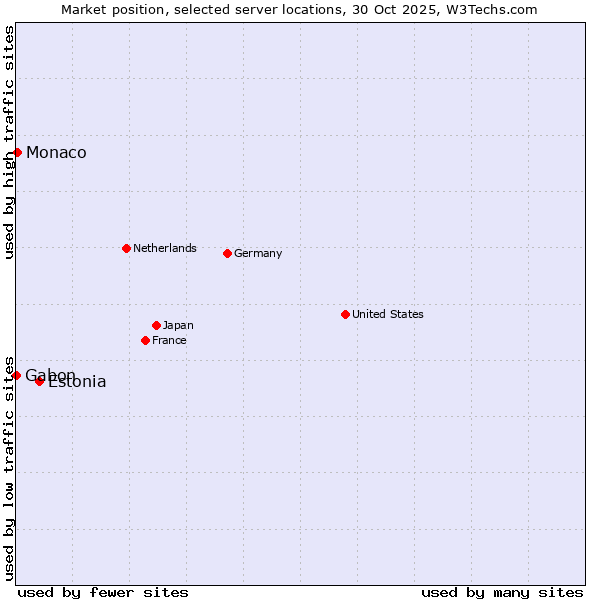 Market position of Estonia vs. Monaco vs. Gabon