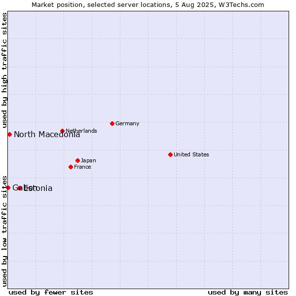 Market position of Estonia vs. North Macedonia vs. Gabon