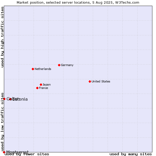 Market position of Estonia vs. Gabon vs. Montserrat