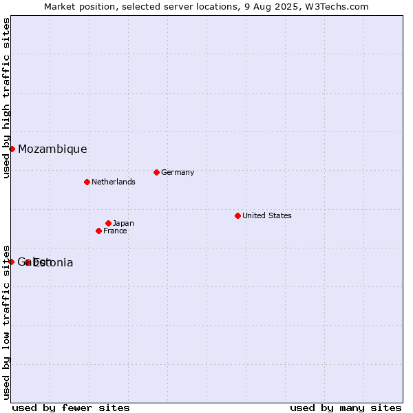 Market position of Estonia vs. Mozambique vs. Gabon