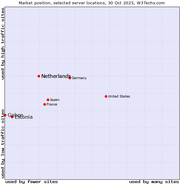 Market position of Netherlands vs. Estonia vs. Gabon