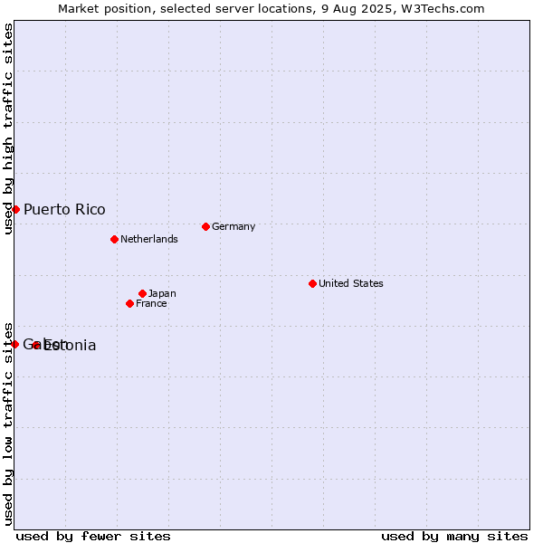 Market position of Estonia vs. Puerto Rico vs. Gabon