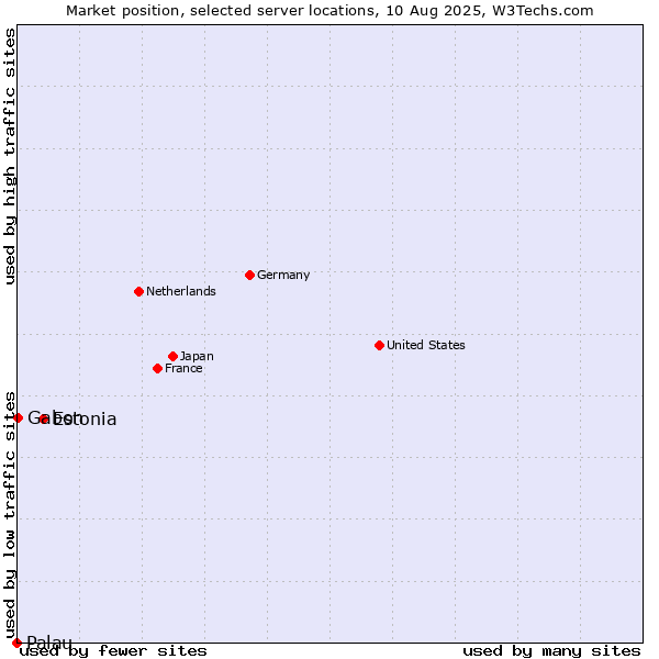 Market position of Estonia vs. Gabon vs. Palau