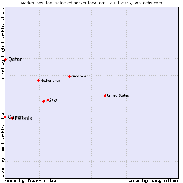 Market position of Estonia vs. Qatar vs. Gabon