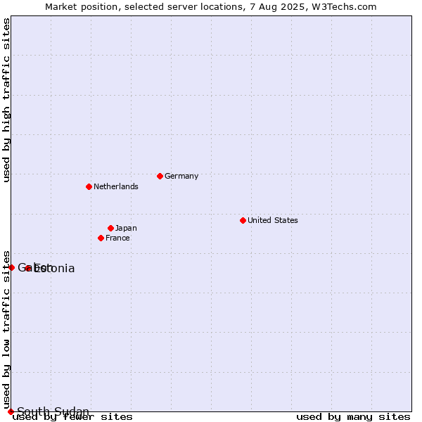 Market position of Estonia vs. Gabon vs. South Sudan