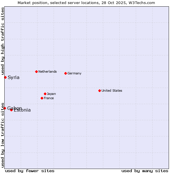 Market position of Estonia vs. Syria vs. Gabon