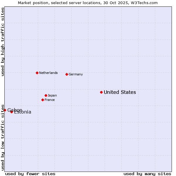 Market position of United States vs. Estonia vs. Gabon