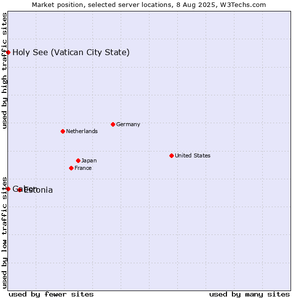 Market position of Estonia vs. Holy See (Vatican City State) vs. Gabon