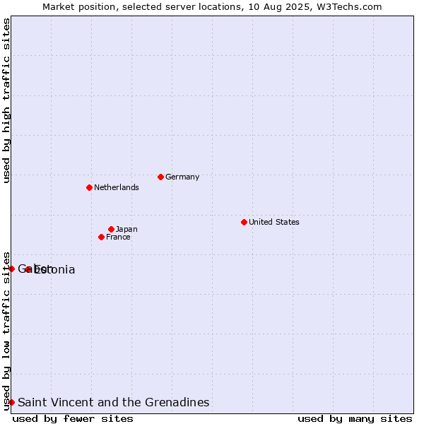 Market position of Estonia vs. Gabon vs. Saint Vincent and the Grenadines