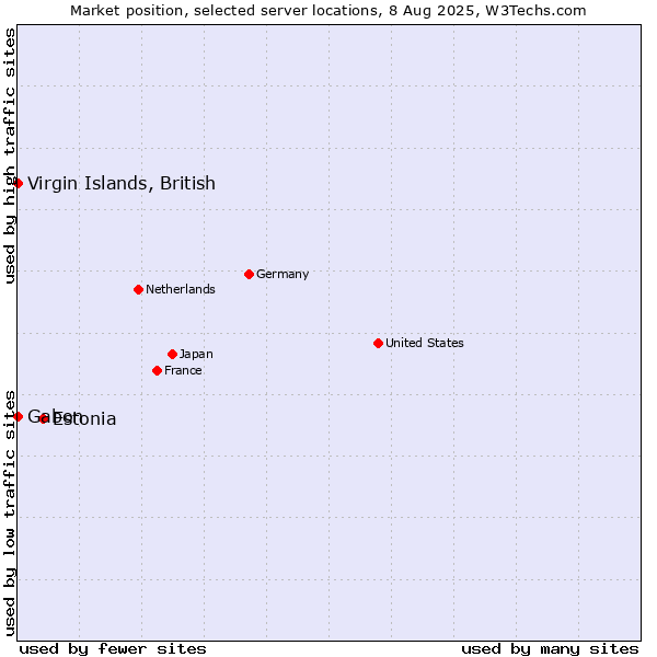 Market position of Estonia vs. Virgin Islands, British vs. Gabon