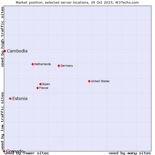 Market position of Estonia vs. Cambodia vs. Grenada