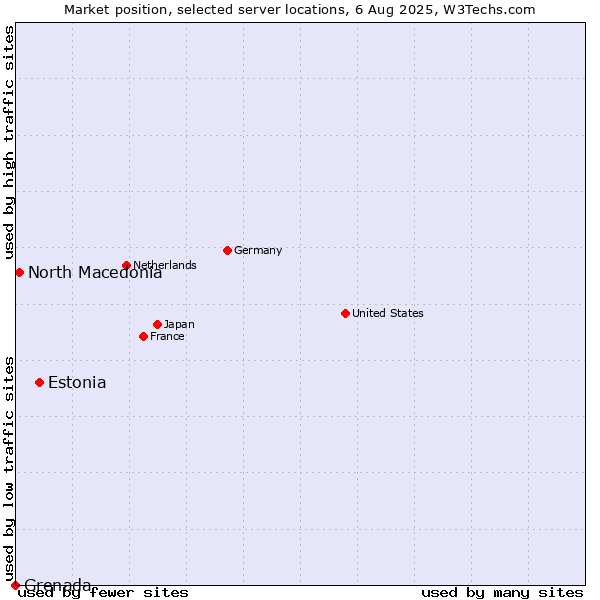 Market position of Estonia vs. North Macedonia vs. Grenada