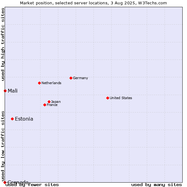 Market position of Estonia vs. Mali vs. Grenada