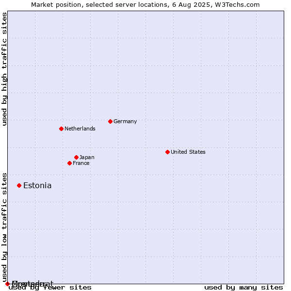 Market position of Estonia vs. Grenada vs. Montserrat