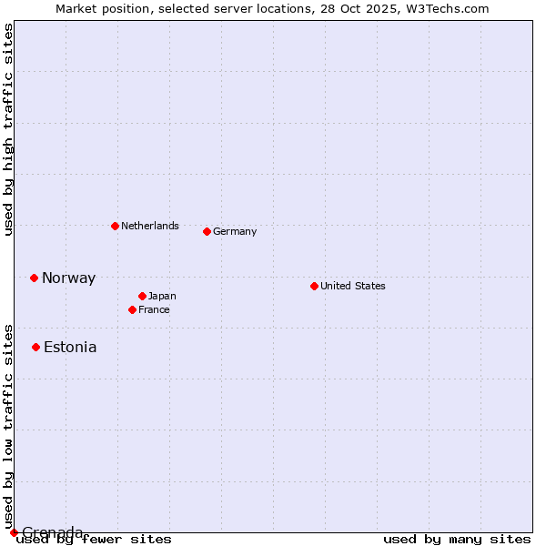 Market position of Estonia vs. Norway vs. Grenada