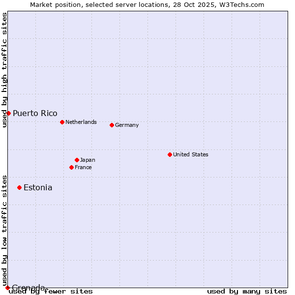 Market position of Estonia vs. Puerto Rico vs. Grenada
