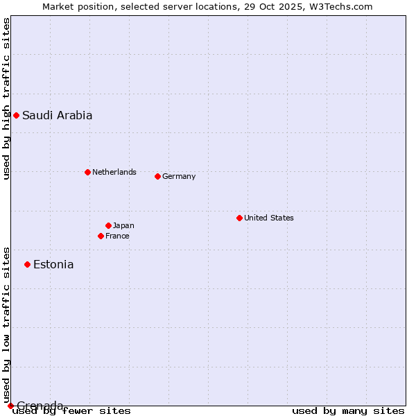 Market position of Estonia vs. Saudi Arabia vs. Grenada