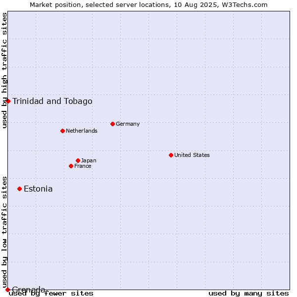Market position of Estonia vs. Trinidad and Tobago vs. Grenada