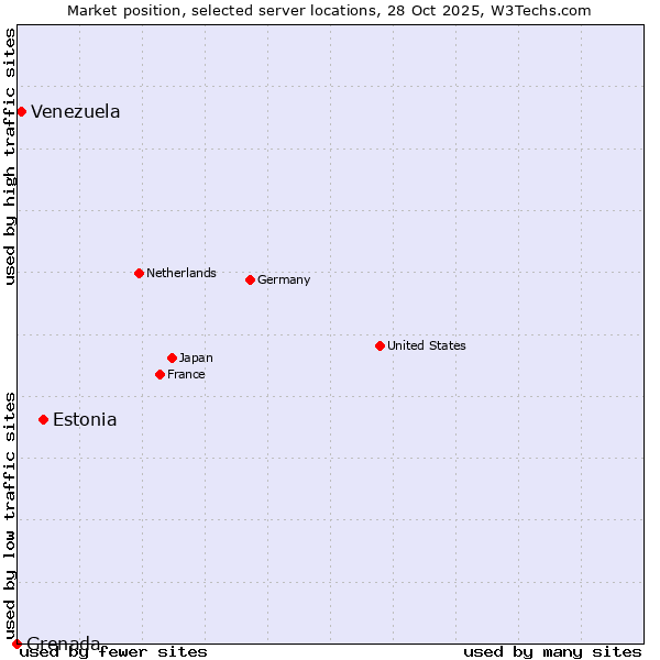 Market position of Estonia vs. Venezuela vs. Grenada