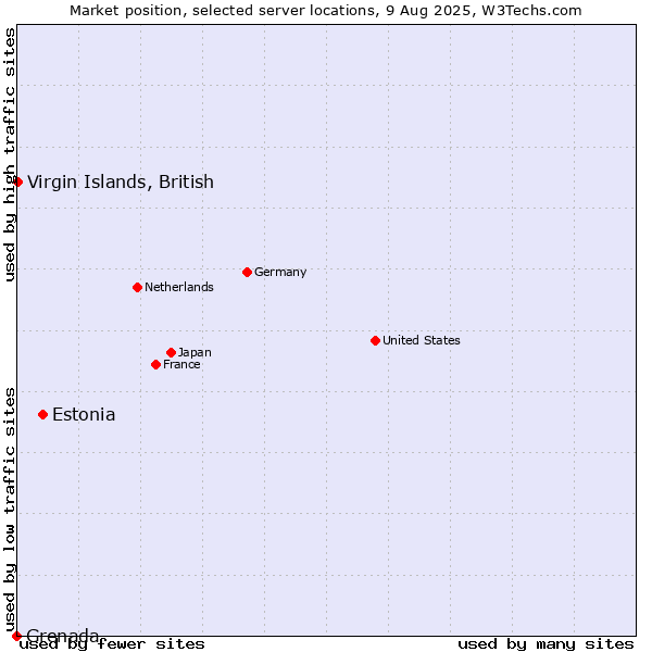 Market position of Estonia vs. Virgin Islands, British vs. Grenada