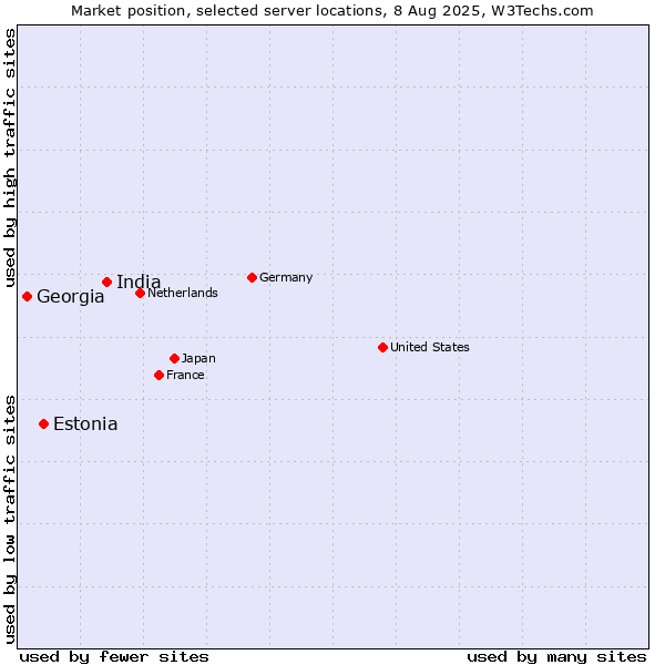 Market position of India vs. Estonia vs. Georgia