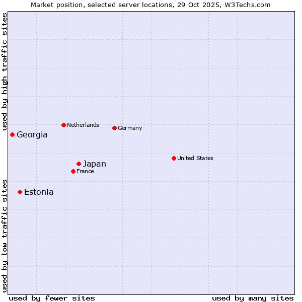 Market position of Japan vs. Estonia vs. Georgia