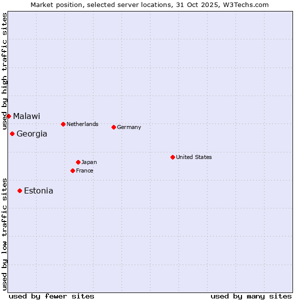 Market position of Estonia vs. Georgia vs. Malawi