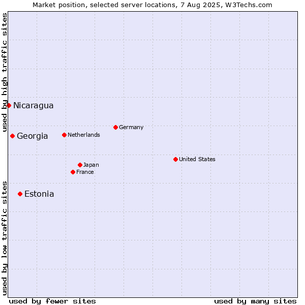 Market position of Estonia vs. Georgia vs. Nicaragua
