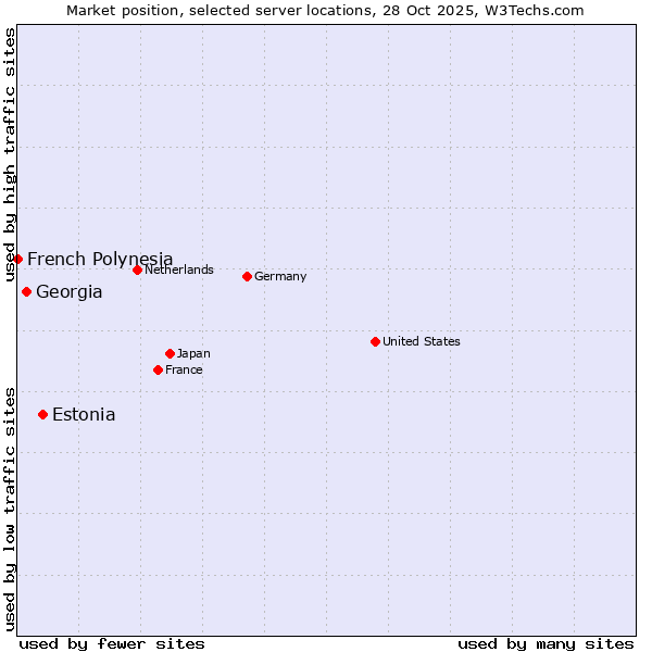 Market position of Estonia vs. Georgia vs. French Polynesia
