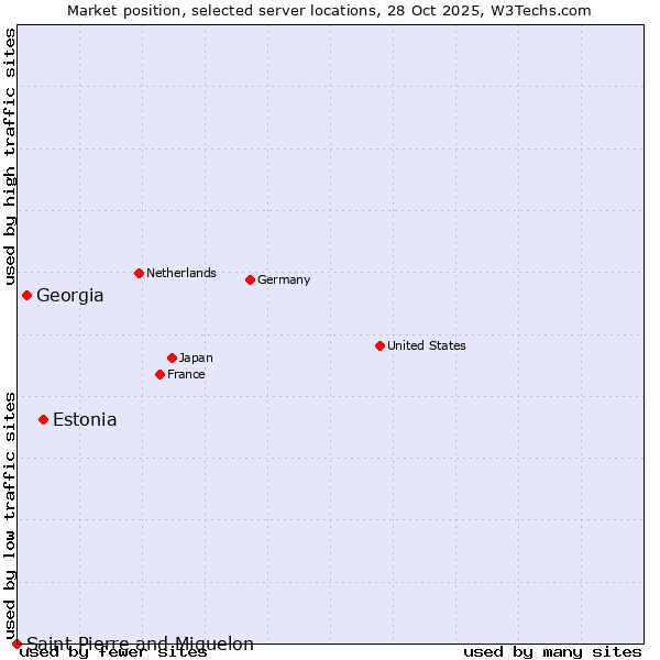 Market position of Estonia vs. Georgia vs. Saint Pierre and Miquelon