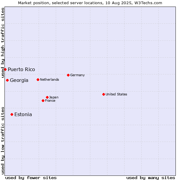 Market position of Estonia vs. Georgia vs. Puerto Rico