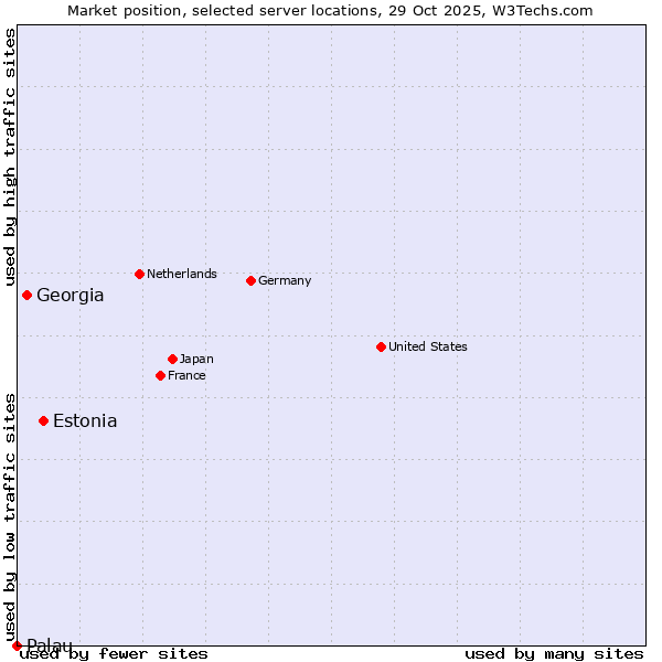 Market position of Estonia vs. Georgia vs. Palau