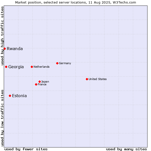 Market position of Estonia vs. Georgia vs. Rwanda