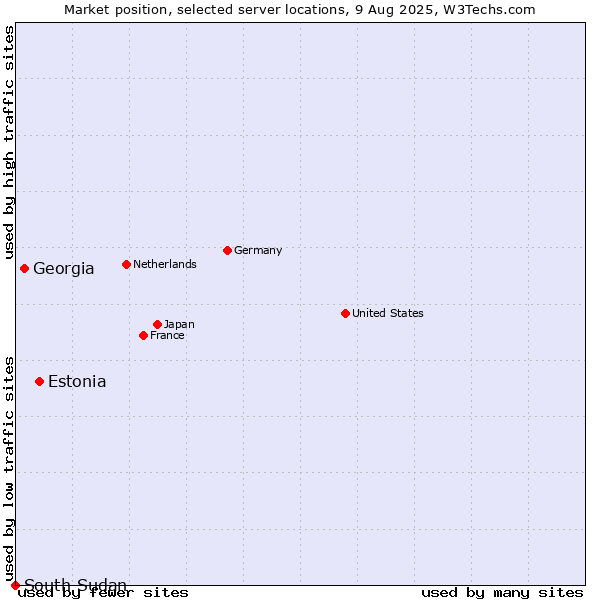 Market position of Estonia vs. Georgia vs. South Sudan